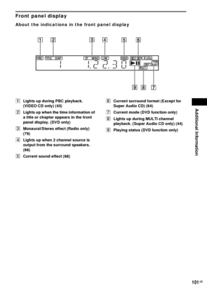 Page 101Additional Information
101GB
Front panel display
About the indications in the front panel display
ALights up during PBC playback. 
(VIDEO CD only) (45)
BLights up when the time information of 
a title or chapter appears in the front 
panel display. (DVD only)
CMonaural/Stereo effect (Radio only) 
(79)
DLights up when 2 channel source is 
output from the surround speakers. 
(66)
ECurrent sound effect (68)FCurrent surround format (Except for 
Super Audio CD) (64)
GCurrent mode (DVD function only)
HLights...