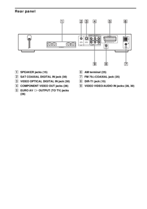 Page 102102GB
Rear panel
ASPEAKER jacks (15)
BSAT COAXIAL DIGITAL IN jack (30)
CVIDEO OPTICAL DIGITAL IN jack (30)
DCOMPONENT VIDEO OUT jacks (26)
EEURO AV T OUTPUT (TO TV) jacks 
(26)FAM terminal (25)
GFM 75Ω COAXIAL jack (25)
HDIR-T1 jack (15)
IVIDEO VIDEO/AUDIO IN jacks (28, 30)
SPEAKERCOAXIALFM75
Y
R AUDIO IN VIDEO INLPB/CBPR/CRDVD ONLY
SAT VIDEO
DIR-T1
COMPONENT  VIDEO OUTEURO AV
OUTPUT(TO TV)AMFRONT R FRONT L CENTER WOOFERDIGITAL INOPTICAL
DIGITAL INCOAXIAL
 