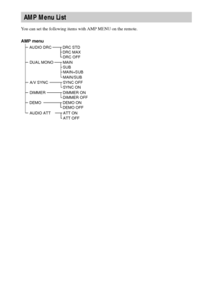 Page 106106GB
You can set the following items with AMP MENU on the remote.
AMP Menu List
AMP menu
AUDIO DRCDRC STD
DRC MAX
DIMMERDIMMER ON
DIMMER OFF
DRC OFF
DUAL MONOMAIN
SUB
MAIN+SUB
MAIN/SUB
A/V SYNCSYNC OFF
SYNC ON
DEMODEMO ON
DEMO OFF
AUDIO ATTATT ON
ATT OFF
 