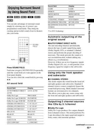 Page 65Sound Adjustments
65GB
You can take advantage of surround sound 
simply by selecting one of system’s pre-
programmed sound fields. They bring the 
exciting and powerful sound of movie theaters 
into your home.
Press SOUND FIELD.
Each time you press SOUND FIELD repeatedly 
until the sound field you want appears in the 
front panel display.
You can also select the sound field by pressing 
C/c.
All sound field
*Use DCS Technology
Automatic outputting of the 
original sound
xAUTO FORMAT DIRECT AUTO
The auto...