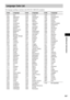 Page 99Additional Information
99GB
The language spellings conform to the ISO 639: 1988 (E/F) standard.
Language Code List
 
1245 Inupiak
1248 Indonesian
1253 Icelandic
1254 Italian
1257 Hebrew
1261 Japanese
1269 Yiddish
1283 Javanese
1287 Georgian
1297 Kazakh
1298 Greenlandic
1299 Cambodian
1300 Kannada
1301 Korean
1305 Kashmiri
1307 Kurdish
1311 Kirghiz
1313 Latin
1326 Lingala
1327 Laothian
1332 Lithuanian
1334 Latvian; Lettish
1345 Malagasy
1347 Maori
1349 Macedonian
1350 Malayalam
1352 Mongolian
1353...
