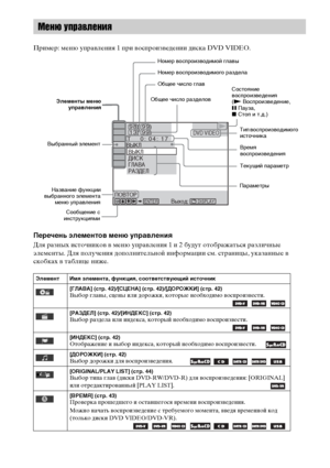 Page 2222RU
Пример: меню управления 1 при воспроизведении диска DVD VIDEO.
Перечень элементов меню управления
Для разных источников в меню управления 1 и 2 будут отображаться различные 
элементы. Для получения дополнительной информации см. страницы, указанные в 
скобках в таблице ниже.
Меню управления
Элемент Имя элемента, функция, соответствующий источник
[ГЛАВА] (стр. 42)/[СЦЕНА] (стр. 42)/[ДОРОЖКИ] (стр. 42)
Выбор главы, сцены или дорожки, которые необходимо воспроизвести.
  
[РАЗДЕЛ] (стр. 42)/[ИНДЕКС]...