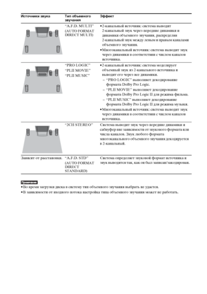 Page 6060RU
• Во время загрузки диска в систему тип объемного звучания выбрать не удастся.
• В зависимости от входного потока настройка типа объемного звучания может не работать.
Источники звука Тип объемного 
звучанияЭффект
“A.F.D. MULTI”
(AUTO FORMAT 
DIRECT MULTI)
• 2-канальный источник: система выводит 
2-канальный звук через передние динамики и 
динамики объемного звучания, распределяя 
2-канальный звук между левым и правым каналами 
объемного звучания.
• Многоканальный источник: система выводит звук...