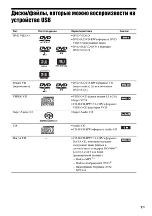 Page 77RU
Диски/файлы, которые можно воспроизвести на 
устройстве USB
Тип Логотип диска Характеристики Значок
DVD VIDEO • DVD VIDEO
• DVD-R/DVD-RW в формате DVD 
VIDEO или режиме видео
• DVD+R/DVD+RW в формате 
DVD VIDEO
Режим VR 
(видеозапись)• DVD-R/DVD-RW в режиме VR 
(видеозапись) (за исключением 
DVD-R DL)
VIDEO CD • VIDEO CD (диски версии 1.1 и 2.0)
• Super VCD
• CD-R/CD-RW/CD-ROM в формате 
VIDEO CD или Super VCD
Super Audio CD • Super Audio CD
CD • Audio CD
• CD-R/CD-RW в формате Audio CD
DATA CD...
