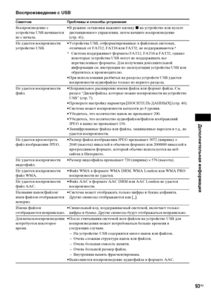 Page 93Дополнительная информация
93RU
Воспроизведение с USB
Симптом Проблемы и способы устранения
Воспроизведение с 
устройства US начинается 
не с начала.• В режиме остановки нажмите кнопку x на устройстве или пульте 
дистанционного управления, затем начните воспроизведение 
(стр. 41).
Не удается воспроизвести 
устройство USB.• Устройства USB, отформатированные в файловых системах, 
отличных от FAT12, FAT16 или FAT32, не поддерживаются.*
* Система поддерживает форматы FAT12, FAT16 и FAT32, однако 
некоторые...