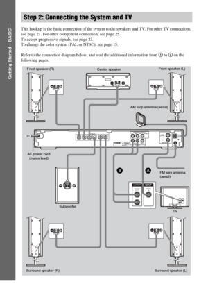 Page 1212GB
Getting Started – BASIC –
This hookup is the basic connection of the system to the speakers and TV. For other TV connections, 
see page 21. For other component connection, see page 25. 
To accept progressive signals, see page 23.
To change the color system (PAL or NTSC), see page 15.
Refer to the connection diagram below, and read the additional information from 1 to 4 on the 
following pages.
Step 2: Connecting the System and TV
RAUDIO
OUT
L
VIDEO
IN
COAXIAL
AM
FM75
SPEAKER
FRONT R FRONT L SUR R...