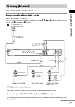 Page 21Getting Started – ADVANCED –
21GB
Select a hookup suitable for the jacks on your TV.
Connecting the video/HDMI* cords
Sends a played back DVD image to a TV.
Check the jacks of your TV, and choose connection method A, B, C, or D. Picture quality improves 
in order from A (standard) to D (HDMI).
* HDMI (high-definition multimedia interface)
The system is based on version 1.1 of High-Definition Multimedia Interface Specifications.
The system incorporates High-Definition Multimedia Interface (HDMI
TM)...