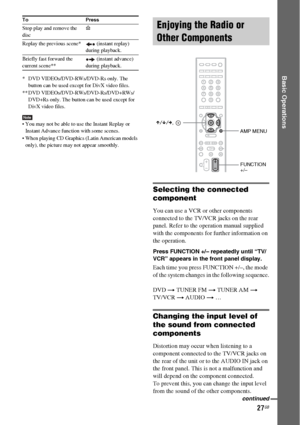 Page 2727GB
Basic Operations* DVD VIDEOs/DVD-RWs/DVD-Rs only. The 
button can be used except for DivX video files.
** DVD VIDEOs/DVD-RWs/DVD-Rs/DVD+RWs/
DVD+Rs only. The button can be used except for 
DivX video files.
Note You may not be able to use the Instant Replay or 
Instant Advance function with some scenes.
 When playing CD Graphics (Latin American models 
only), the picture may not appear smoothly.
Selecting the connected 
component
You can use a VCR or other components 
connected to the TV/VCR jacks...