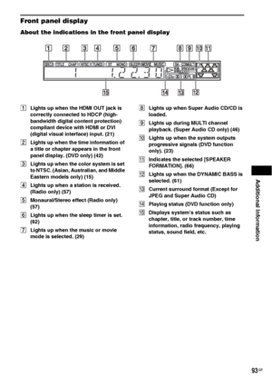 Page 93Additional Information
93GB
Front panel display
About the indications in the front panel display
ALights up when the HDMI OUT jack is 
correctly connected to HDCP (high-
bandwidth digital content protection) 
compliant device with HDMI or DVI 
(digital visual interface) input. (21)
BLights up when the time information of 
a title or chapter appears in the front 
panel display. (DVD only) (42)
CLights up when the color system is set 
to NTSC. (Asian, Australian, and Middle 
Eastern models only) (15)...