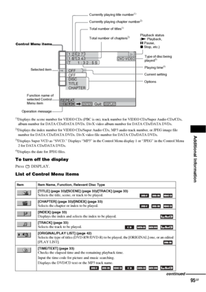 Page 95Additional Information
95GB 1)
Displays the scene number for VIDEO CDs (PBC is on), track number for VIDEO CDs/Super Audio CDs/CDs, 
album number for DATA CDs/DATA DVDs. DivX video album number for DATA CDs/DATA DVDs.
2)Displays the index number for VIDEO CDs/Super Audio CDs, MP3 audio track number, or JPEG image file 
number for DATA CDs/DATA DVDs. DivX video file number for DATA CDs/DATA DVDs.
3)Displays Super VCD as “SVCD.” Displays “MP3” in the Control Menu display 1 or “JPEG” in the Control Menu 
2...