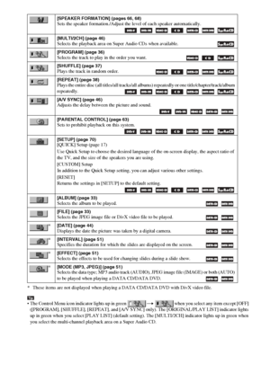 Page 9696GB
* These items are not displayed when playing a DATA CD/DATA DVD with DivX video file.
Tip The Control Menu icon indicator lights up in green   when you select any item except [OFF] 
([PROGRAM], [SHUFFLE], [REPEAT], and [A/V SYNC] only). The [ORIGINAL/PLAY LIST] indicator lights 
up in green when you select [PLAY LIST] (default setting). The [MULTI/2CH] indicator lights up in green when 
you select the multi-channel playback area on a Super Audio CD.
[SPEAKER FORMATION] (pages 66, 68)Sets the...