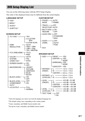 Page 97Additional Information
97GB
You can set the following items with the DVD Setup Display.
The order of the displayed items may be different from the actual display.
DVD Setup Display List
LANGUAGE SETUP
OSD1)
 MENU1)
SCREEN SETUP
TV TYPE2)
SCREEN SAVER
BACKGROUND16:9
4:3 LETTER
4:3 PAN SCAN
ON
OFF
PICTURE
BLUE
BLACK JACKET
CUSTOM SETUP
TRACK  
SELECTION
AUTO
BOXMULTI-DISC 
RESUME
ON
OFF
GRAPHICS
PAUSE 
MODEAUTO
FRAME
SUBTITLE1)AUDIO1)OFF
4:3 OUTPUT
FULL
NORMAL
SPEAKER SETUP
SIZE
DISTANCE 
(FRONT)
FRONT...