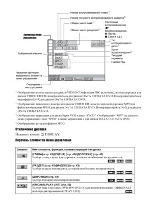 Page 118118RU1)
Отображение номера сцены для дисков VIDEO CD (функция PB включена), номера дорожки для 
дисков VIDEO CD/CD, номера альбома для дисков DATA CD/DATA DVD. Номер видеоальбома 
видеофайла DivX для дисков DATA CD/DATA DVD.
2)Отображение индексного номера для дисков VIDEO CD, номера звуковой дорожки MP3 или 
файла изображения JPEG для дисков DATA CD/DATA DVD. Номер видеофайла DivX для дисков 
DATA CD/DATA DVD.
3)Отображение индикации для диска Super VCD в виде “SVCD”. Отображение “MP3” на дисплее 
меню...