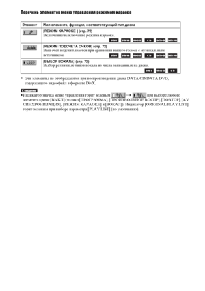 Page 120120RU
Перечень элементов меню управления режимом караоке
* Эти элементы не отображаются при воспроизведении диска DATA CD/DATA DVD, 
содержащего видеофайл в формате DivX.
• Индикатор значка меню управления горит зеленым   при выборе любого 
элемента кроме [ВЫКЛ] (только [ПРОГРАММА], [ПРОИЗВОЛЬНОЕ ВОСПР], [ПОВТОР], [AV 
СИНХРОНИЗАЦИЯ], [РЕЖИМ КАРАОКЕ] и [ВОКАЛ]). Индикатор [ORIGINAL/PLAY LIST] 
горит зеленым при выборе параметра [PLAY LIST] (по умолчанию).
Элемент Имя элемента, функция, соответствующий...