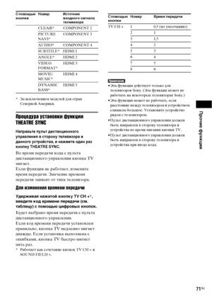 Page 71Прочие функции
71RU
* За исключением моделей для стран 
Северной Америки.
Процедура установки функции 
THEATRE SYNC
Направьте пульт дистанционного 
управления в сторону телевизора и 
данного устройства, и нажмите один раз 
кнопку THEATRE SYNC.
Во время передачи кода с пульта 
дистанционного управления кнопка TV 
мигает.
Если функция не работает, измените 
время передачи. Значение времени 
передачи зависит от типа телевизора.
Для изменения времени передачи
Удерживая нажатой кнопку TV CH +*, 
введите код...