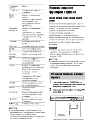 Page 102102RU
• Эти кнопки имеют те же функции, что и 
кнопки на пульте дистанционного управления 
телевизора SONY. Для получения 
дополнительной информации см. инструкции 
по эксплуатации телевизора.
Использование 
функции караоке 
     
Можно использовать функцию караоке 
(пение под музыкальное сопровождение с 
диска), установив систему в режим 
караоке. К устройству можно 
подключить два микрофона 
(приобретаются дополнительно).
В режиме караоке при воспроизведении с 
любого источника используются только...