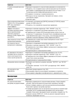 Page 120120RU
Эксплуатация
Слышен сильный шум или 
помехи.• Проверьте надежность подключения динамиков и компонентов.
• Убедитесь, что соединительные кабели находятся на безопасном 
расстоянии от трансформатора или двигателя и не ближе 3 м от 
телевизора или источника флуоресцентного света.
• Отодвиньте телевизор от аудиокомпонентов.
• Штекеры и гнезда загрязнены. Протрите их тканью, слегка 
смоченной в спирте.
• Очистите диск.
При воспроизведении диска 
VIDEO CD, CD или файла 
MP3 звук утрачивает...