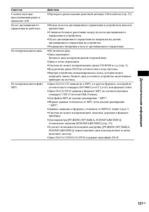 Page 121Дополнительная информация
121RU
Слышен шум при 
прослушивании радио в 
диапазоне AM.• Проверьте расположение рамочной антенны AM и кабеля (стр. 25).
Пульт дистанционного 
управления не работает.• Между пультом дистанционного управления и устройством имеется 
препятствие.
• Слишком большое расстояние между пультом дистанционного 
управления и устройством.
• Пульт дистанционного управления не направлен на датчик 
дистанционного управления на устройстве.
• Разрядились батарейки в пульте дистанционного...