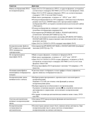 Page 122122RU
Файлы изображений JPEG 
не воспроизводятся.• Диск DATA CD записан не в JPEG, а в другом формате, который не 
соответствует стандарту ISO 9660 Level 1/Level 2 или формату Joliet.
• Диск DATA DVD записан в формате JPEG, не соответствующем 
стандарту UDF (Universal Disk Format).
• Файл имеет расширение, отличное от “.JPEG” или “.JPG”.
• Размер изображения более 3072 (ширина) × 2048 (высота) в обычном 
режиме или более 2000000 пикселей в прогрессивном файле 
изображения JPEG, который в основном...