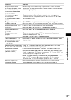 Page 123Дополнительная информация
123RU
Не удается выполнить 
некоторые функции, такие 
как остановка, поиск, 
замедленное и повторное 
воспроизведение.• На некоторых дисках некоторые приведенные выше действия, 
возможно, не удастся выполнить. См. инструкции по эксплуатации, 
прилагаемую к диску.
Сообщения на экране 
телевизора не 
отображаются на нужном 
языке.• На дисплее настройки выберите нужный язык для экранного 
дисплея с помощью параметра [ЭКРАН] в меню [НАСТРОЙКА 
ЯЗЫКОВ] (стр. 61).
Не удается изменить...