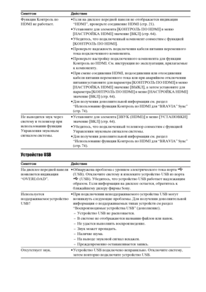 Page 124124RU
Устройство USB
Функция Контроль по 
HDMI не работает.• Если на дисплее передней панели не отображается индикация 
“HDMI”, проверьте соединение HDMI (стр. 21).
• Установите для элемента [КОНТРОЛЬ ПО HDMI] в меню 
[НАСТРОЙКА HDMI] значение [ВКЛ] (стр. 64).
• Убедитесь, что подключенный компонент совместим с функцией 
[КОНТРОЛЬ ПО HDMI].
• Проверьте надежность подключения кабеля питания переменного 
тока подключенного компонента.
• Проверьте настройку подключенного компонента для функции 
Контроль по...