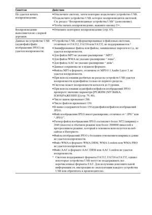 Page 126126RU
Не удается начать 
воспроизведение.• Отключите систему, затем повторно подключите устройство USB.
• Подключите устройство USB, которое воспроизводится системой. 
См. раздел “Воспроизводимые устройства USB” (дополнение).
• Чтобы начать воспроизведение, нажмите кнопку H.
Воспроизведение 
выполняется не с первой 
дорожки.• Отмените повторное воспроизведение (стр. 83).
Данные на устройстве USB 
(аудиофайл/файл 
изображения JPEG) не 
удается воспроизвести.• Устройства USB, отформатированные в файловых...