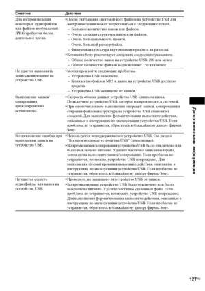 Page 127Дополнительная информация
127RU
Для воспроизведения 
некоторых аудиофайлов 
или файлов изображений 
JPEG требуется более 
длительное время.• После считывания системой всех файлов на устройстве USB для 
воспроизведения может потребоваться в следующих случаях.
– Большое количество папок или файлов.
– Очень сложная структура папок или файлов.
– Очень большая емкость памяти.
– Очень большой размер файла.
– Физическая структура внутри памяти разбита на разделы. 
• Компания Sony рекомендует следовать следующим...