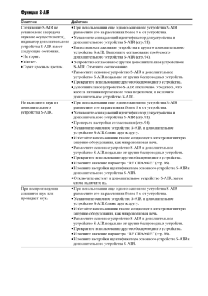 Page 128128RU
Функция S-AIR
Симптом Действие
Соединение S-AIR не 
установлено (передача 
звука не осуществляется), 
индикатор дополнительного 
устройства S-AIR имеет 
следующие состояния.
• Не горит.
• Мигает.
• Горит красным цветом.• При использовании еще одного основного устройства S-AIR 
разместите его на расстоянии более 8 м от устройства.
• Установите совпадающий идентификатор для устройства и 
дополнительного устройства S-AIR (стр. 91).
• Выполнено согласование устройства и другого дополнительного...