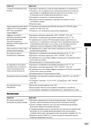 Page 123Дополнительная информация
masterpage:Right
specdef v20070110 filename[E:\SS2008\Models\DSR9KDWC\3875154111\3875154111_DAV-
DZ970WA\RU10add.fm]
 model name [DAV-DZ970WA]
 [3-875-154-11(1)]
123
RU
ЭксплуатацияСлышен сильный шум или 
помехи.• Проверьте надежность подключения динамиков и компонентов.
• Убедитесь, что соединительные кабели находятся на безопасном 
расстоянии от трансформатора или двигателя и не ближе 3 м от 
телевизора или источника флуоресцентного света.
• Отодвиньте телевизор от...