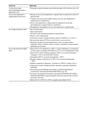 Page 124masterpage:Left
specdef v20070110 filename[E:\SS2008\Models\DSR9KDWC\3875154111\3875154111_DAV-
DZ970WA\RU10add.fm]
 model name [DAV-DZ970WA]
 [3-875-154-11(1)]
124
RU
Слышен шум при 
прослушивании радио в 
диапазоне AM.• Проверьте расположение рамочной антенны AM и кабеля (стр. 26).
Пульт дистанционного 
управления не работает.• Между пультом дистанционного управления и устройством имеется 
препятствие.
• Слишком большое расстояние между пультом дистанционного 
управления и устройством.
• Пульт...