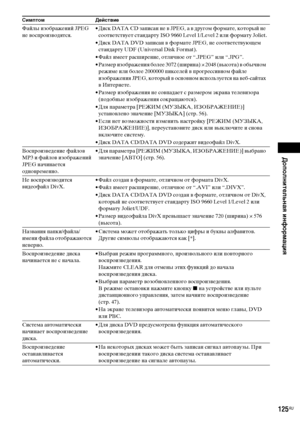 Page 125Дополнительная информация
masterpage:Right
specdef v20070110 filename[E:\SS2008\Models\DSR9KDWC\3875154111\3875154111_DAV-
DZ970WA\RU10add.fm]
 model name [DAV-DZ970WA]
 [3-875-154-11(1)]
125
RU
Файлы изображений JPEG 
не воспроизводятся.• Диск DATA CD записан не в JPEG, а в другом формате, который не 
соответствует стандарту ISO 9660 Level 1/Level 2 или формату Joliet.
• Диск DATA DVD записан в формате JPEG, не соответствующем 
стандарту UDF (Universal Disk Format).
• Файл имеет расширение, отличное от...