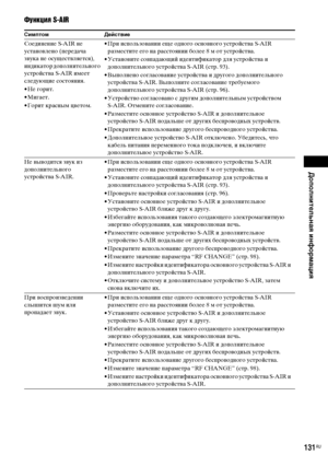 Page 131Дополнительная информация
masterpage:Right
specdef v20070110 filename[E:\SS2008\Models\DSR9KDWC\3875154111\3875154111_DAV-
DZ970WA\RU10add.fm]
 model name [DAV-DZ970WA]
 [3-875-154-11(1)]
131
RU
Функция S-AIRСимптом ДействиеСоединение S-AIR не 
установлено (передача 
звука не осуществляется), 
индикатор дополнительного 
устройства S-AIR имеет 
следующие состояния.
• Не горит.
• Мигает.
• Горит красным цветом.• При использовании еще одного основного устройства S-AIR 
разместите его на расстоянии более 8 м...