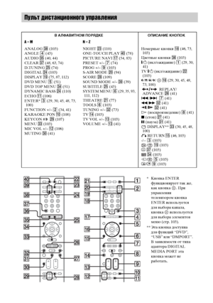 Page 142masterpage:Left
specdef v20070110 filename[E:\SS2008\Models\DSR9KDWC\3875154111\3875154111_DAV-
DZ970WA\RU10add.fm]
 model name [DAV-DZ970WA]
 [3-875-154-11(1)]
142
RU
Пульт дистанционного управления
В АЛФАВИТНОМ ПОРЯДКЕ ОПИСАНИЕ КНОПОК
A – M N – Z
ANALOG ek (103)
ANGLE 4 (43)
AUDIO eg (40, 44)
CLEAR ej (48, 63, 74)
D.TUNING wg (74)
DIGITA wf (103)
DISPLAY ql (75, 87, 112)
DVD MENU 5 (51)
DVD TOP MENU ef (51)
DYNAMIC BASS wf (110)
ECHO qa (106)
ENTER* 3 (29, 30, 45, 48, 73, 
100)
FUNCTION +/– 2 (34, 41)...