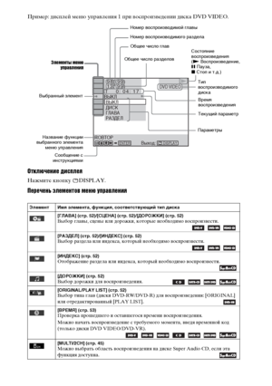 Page 144masterpage:Left
specdef v20070110 filename[E:\SS2008\Models\DSR9KDWC\3875154111\3875154111_DAV-
DZ970WA\RU10add.fm]
 model name [DAV-DZ970WA]
 [3-875-154-11(1)]
144
RU
Пример: дисплей меню управления 1 при воспроизведении диска DVD VIDEO.Отключение дисплеяНажмите кнопку  DISPLAY.Перечень элементов меню управленияЭлемент Имя элемента, функция, соответствующий тип диска
[ГЛАВА] (стр. 52)/[СЦЕНА] (стр. 52)/[ДОРОЖКИ] (стр. 52)
Выбор главы, сцены или дорожки, которые необходимо воспроизвести.
  [РАЗДЕЛ] (стр....