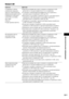 Page 131Дополнительная информация
masterpage:Right
specdef v20070110 filename[E:\SS2008\Models\DSR9KDWC\3875154111\3875154111_DAV-
DZ970WA\RU10add.fm]
 model name [DAV-DZ970WA]
 [3-875-154-11(1)]
131
RU
Функция S-AIRСимптом ДействиеСоединение S-AIR не 
установлено (передача 
звука не осуществляется), 
индикатор дополнительного 
устройства S-AIR имеет 
следующие состояния.
• Не горит.
• Мигает.
• Горит красным цветом.• При использовании еще одного основного устройства S-AIR 
разместите его на расстоянии более 8 м...