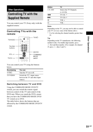 Page 51Other Operations
51GB
You can control your TV (Sony only) with the 
supplied remote.
Controlling TVs with the 
remote
You can control your TV using the buttons 
below.
Switching between TV and DVD
Using the COMMAND MODE DVD/TV 
switch, you can switch the remote signal 
between control of the TV and control of the 
DVD unit. When you watch the DVD, ensure 
that you have the COMMAND MODE DVD/
TV switch set to DVD.
The table below shows the buttons that are 
affected by the COMMAND MODE DVD/TV 
switch....