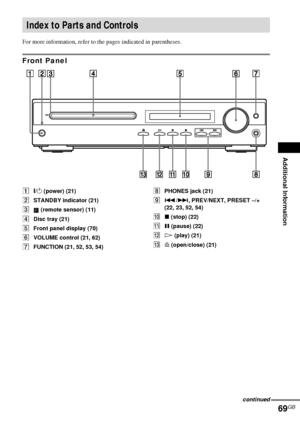 Page 69Additional Information
69GB
For more information, refer to the pages indicated in parentheses.
Front Panel
A"/1 (power) (21)
BSTANDBY indicator (21)
C (remote sensor) (11)
DDisc tray (21)
EFront panel display (70)
FVOLUME control (21, 62)
GFUNCTION (21, 52, 53, 54)HPHONES jack (21)
I./>, PREV/NEXT, PRESET –/+ 
(22, 23, 52, 54)
Jx (stop) (22)
KX (pause) (22)
LH (play) (21)
MA (open/close) (21)
Index to Parts and Controls
continued
 