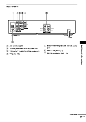 Page 71Additional Information
71GB
Rear Panel
AAM terminals (15)
BVIDEO (ANALOGUE OUT) jacks (17)
CVIDEO/SAT (ANALOGUE IN) jacks (17)
DTV jacks (17)EMONITOR OUT (VIDEO/S VIDEO) jacks 
(17)
FSPEAKER jacks (12)
GFM 75Ω COAXIAL jack (15)
COAXIAL
AMFRONT R FRONT L
WOOFER CENTER
SURR LSURR R
SPEAKER
   S VIDEO
(DVD ONLY)
VIDEOAUDIO INMONITOR OUTTVR
L
VIDEOVIDEO OUT
AUDIO OUTVIDEO/SAT
IN
AUDIO IN
L
R
continued
 