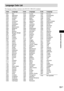 Page 73Additional Information
73GB
The language spellings conform to the ISO 639: 1988 (E/F) standard.
Language Code List
 
1245 Inupiak
1248 Indonesian
1253 Icelandic
1254 Italian
1257 Hebrew
1261 Japanese
1269 Yiddish
1283 Javanese
1287 Georgian
1297 Kazakh
1298 Greenlandic
1299 Cambodian
1300 Kannada
1301 Korean
1305 Kashmiri
1307 Kurdish
1311 Kirghiz
1313 Latin
1326 Lingala
1327 Laothian
1332 Lithuanian
1334 Latvian; Lettish
1345 Malagasy
1347 Maori
1349 Macedonian
1350 Malayalam
1352 Mongolian
1353...