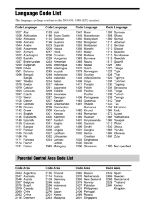 Page 104104GB
Language Code List
The language spellings conform to the ISO 639: 1988 (E/F) standard.
Code Language Code Language Code Language Code Language
1027 Afar
1028 Abkhazian
1032 Afrikaans
1039 Amharic
1044 Arabic
1045 Assamese
1051 Aymara
1052 Azerbaijani
1053 Bashkir
1057 Byelorussian
1059 Bulgarian
1060 Bihari
1061 Bislama
1066 Bengali; 
Bangla
1067 Tibetan
1070 Breton
1079 Catalan
1093 Corsican
1097 Czech
1103 Welsh
1105 Danish
1109 German
1130 Bhutani
1142 Greek
1144 English
1145 Esperanto
1149...