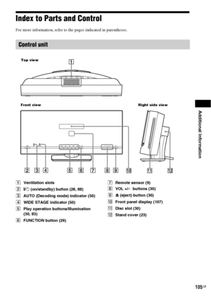 Page 105Additional Information
105GB
Index to Parts and Control
For more information, refer to the pages indicated in parentheses.
AVentilation slots
B"/1 (on/standby) button (26, 88)
CAUTO (Decoding mode) indicator (50)
DWIDE STAGE indicator (50)
EPlay operation buttons/Illumination 
(30, 83)
FFUNCTION button (29)GRemote sensor (9)
HVOL +/–  buttons (30)
IZ (eject) button (30)
JFront panel display (107)
KDisc slot (30)
LStand cover (23)
Control unit
AUTO WIDE STAGEFUNCTIONVOL
Top view
Right side view Front...