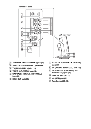 Page 106106GB
AANTENNA (FM75Ω COAXIAL) jack (22)
BVIDEO OUT (COMPONENT) jacks (19)
CTV (AUDIO IN R/L) jacks (19)
DVIDEO OUT (VIDEO) jack (19)
ESAT/CABLE (DIGITAL IN COAXIAL) 
jack (20)
FHDMI OUT jack (19)GSAT/CABLE (DIGITAL IN OPTICAL) 
jack (20)
HTV (DIGITAL IN OPTICAL) jack (19)
IDIGITAL OUT (COAXIAL) (DVD 
function only) jack (20)
JDMPORT jack (20, 73)
K (USB) port (61)
LPanel cover (16, 23)
AUDIO IN VIDEOR LTV
ANTENNA
PB/CB
PR/CR
Y
COMPONENT  VIDEO OUT
COAXIAL DIGITAL OUT
DIGITAL IN
OPTICAL DIGITAL IN...