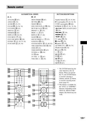 Page 109Additional Information
109GB
Remote control
ALPHABETICAL ORDER BUTTON DESCRIPTIONS
A – L M – Z
ANALOG ws (87)
ANGLE 6 (32)
AUDIO ea (32, 53)
CLEAR es (36, 56, 74)
D.TUNING wd (55)
DIGITAL 3 (87)
DIMMER ws (82)
DISPLAY wa (56, 83)
DVD MENU 7 (38)
DVD TOP MENU e; (38)
ENTER* 5 (25, 26, 35, 54)
FUNCTION 2 (29, 30)MENU/HOME wl (87)
MUTING wh (30)
NIGHT ed (81)
ONE-TOUCH PLAY eg (59)
PICTURE NAVI qh (42)
PRESET +/– 9 (55)
PROG  +/– qa (87)
REPEAT 3 (37, 66)
SLEEP ef (81)
SOUND MODE +/– qa (52)
SUBTITLE wd...