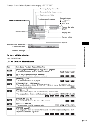 Page 111Additional Information
111GB
Example: Control Menu display 1 when playing a DVD VIDEO.
To turn off the display
Press  DISPLAY.
List of Control Menu items
Item Item Name, Function, Relevant Disc Type
[TITLE] (page 39)/[SCENE] (page 39)/[TRACK] (page 39)
You can select the title, scene, or track to be played.    
[CHAPTER] (page 39)/[INDEX] (page 39)You can select the chapter or index to be played.    
[TRACK] (page 39)You can select the track to be played.      
[ORIGINAL/PLAY LIST] (page 39)You can...