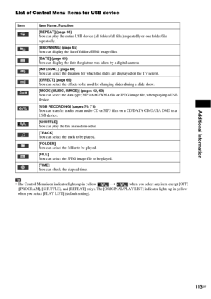 Page 113Additional Information
113GB
List of Control Menu Items for USB device
Tip The Control Menu icon indicator lights up in yellow   when you select any item except [OFF] 
([PROGRAM], [SHUFFLE], and [REPEAT] only). The [ORIGINAL/PLAY LIST] indicator lights up in yellow 
when you select [PLAY LIST] (default setting).
Item Item Name, Function
[REPEAT] (page 66)
You can play the entire USB device (all folders/all files) repeatedly or one folder/file 
repeatedly.
[BROWSING] (page 65)You can display the list of...