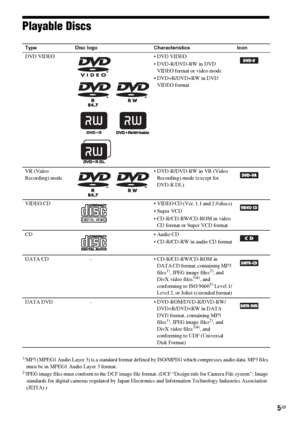 Page 55GB
Playable Discs
1)MP3 (MPEG1 Audio Layer 3) is a standard format defined by ISO/MPEG which compresses audio data. MP3 files 
must be in MPEG1 Audio Layer 3 format.
2)JPEG image files must conform to the DCF image file format. (DCF “Design rule for Camera File system”: Image 
standards for digital cameras regulated by Japan Electronics and Information Technology Industries Association 
(JEITA).)
Type Disc logo Characteristics Icon
DVD VIDEO  DVD VIDEO
 DVD-R/DVD-RW in DVD 
VIDEO format or video mode...