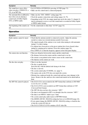Page 9494GB
Operation
The sound loses stereo effect 
when you play a VIDEO CD, a 
CD, or an MP3 file. Set [AUDIO] to [STEREO] by pressing AUDIO (page 32).
 Make sure the control unit is connected properly.
The surround effect is difficult to 
hear when you are playing a 
sound track of Dolby Digital, 
DTS, or MPEG audio. Make sure the “DEC. MODE” setting (page 50).
 Check the speaker connections and settings (pages 16, 79). 
 Depending on the DVD, the output signal may not be the entire 5.1 channel. It 
may be...