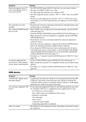 Page 9696GB
USB device
[Data error] appears on the TV 
screen when playing a DATA 
CD or DATA DVD. The MP3 file/JPEG image file/DivX video file you want to play is broken.
 The data is not MPEG1 Audio Layer 3 data.
 The JPEG image file format does not conform to DCF.
 The JPEG image file has the extension “.JPG” or “.JPEG,” but is not in JPEG 
format.
 The file you want to play has the extension “.AVI” or “.DIVX” but is not in 
DivX format, or is in DivX format but does not conform to a DivX Certified...