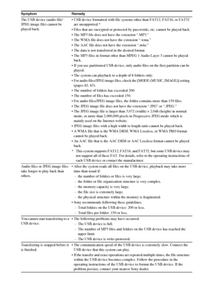 Page 9898GB
The USB device (audio file/ 
JPEG image file) cannot be 
played back. USB device formatted with file systems other than FAT12, FAT16, or FAT32 
are unsupported.*
 Files that are encrypted or protected by passwords, etc. cannot be played back.
 The MP3 file does not have the extension “.MP3.”
 The WMA file does not have the extension “.wma.”
 The AAC file does not have the extension “.m4a.”
 The data is not transferred in the desired format.
 The MP3 files in format other than MPEG 1 Audio Layer 3...