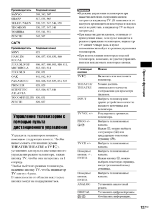 Page 127Прочие функции
127RU
CATV
Управлять телевизором можно с 
помощью следующих кнопок. Чтобы 
использовать эти кнопки (кроме 
THEATER/THEATRE и TV [/1), 
установите для пульта дистанционного 
управления режим телевизора, нажав 
кнопку TV, чтобы она загорелась на 1 
секунду.
Чтобы выйти из режима телевизора, 
нажмите кнопку TV, чтобы индикатор 
TV мигнул 4 раза.
В зависимости от области некоторые 
кнопки могут не поддерживаться.
• В режиме управления телевизором при 
нажатии любой из следующих кнопок...